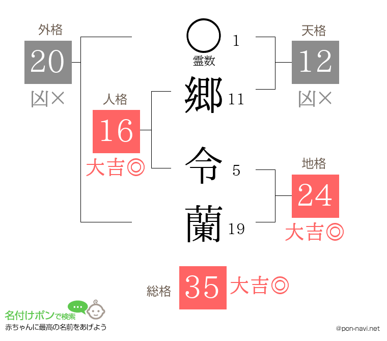 郷 令蘭さんの姓名判断結果