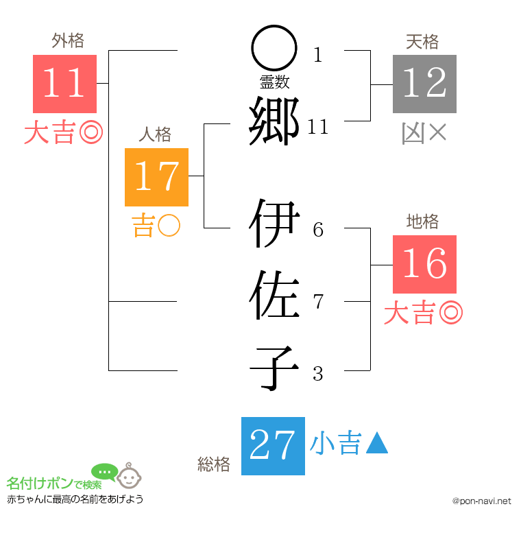 郷 伊佐子さんの姓名判断結果