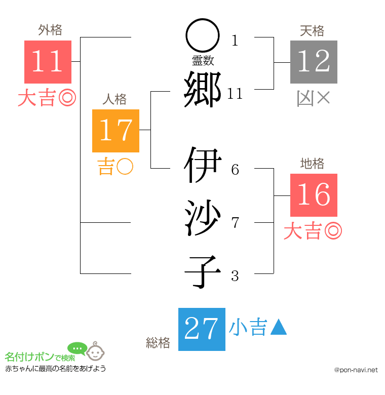 郷 伊沙子さんの姓名判断結果