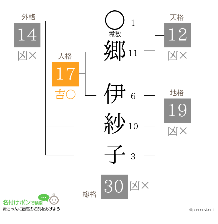 郷 伊紗子さんの姓名判断結果
