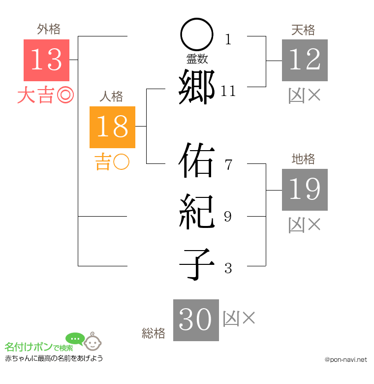 郷 佑紀子さんの姓名判断結果