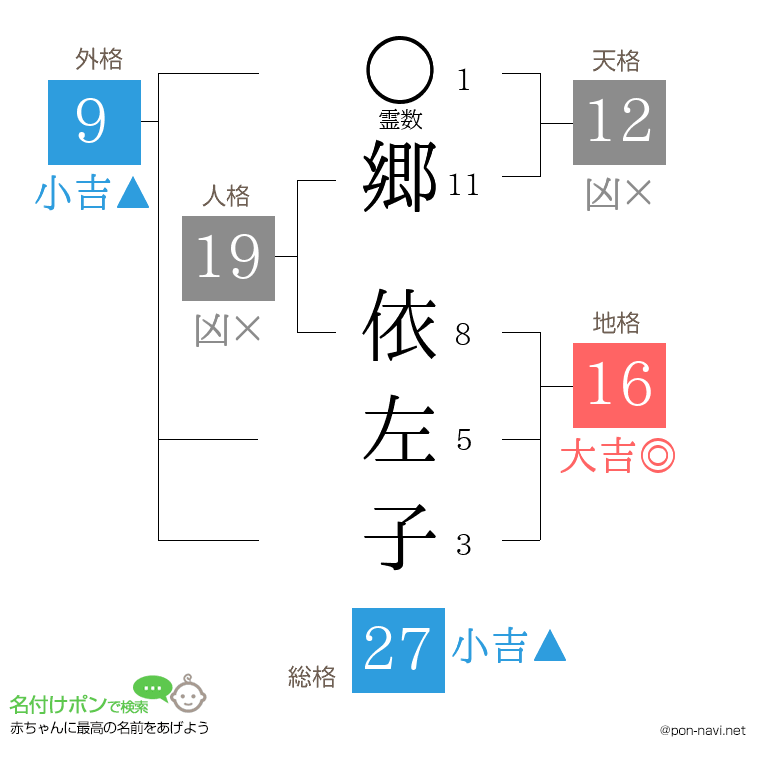 郷 依左子さんの姓名判断結果