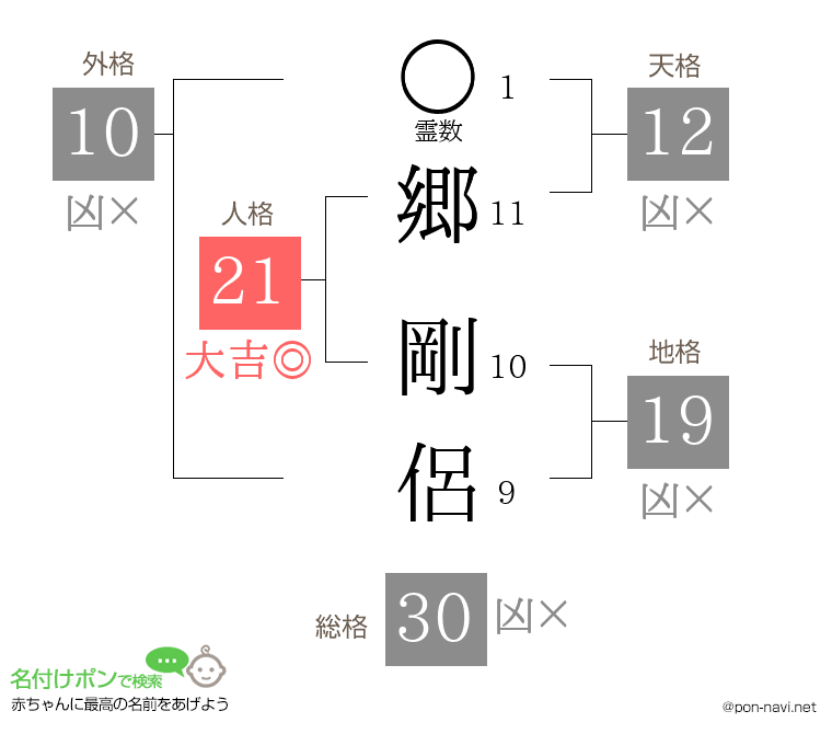 郷 剛侶さんの姓名判断結果