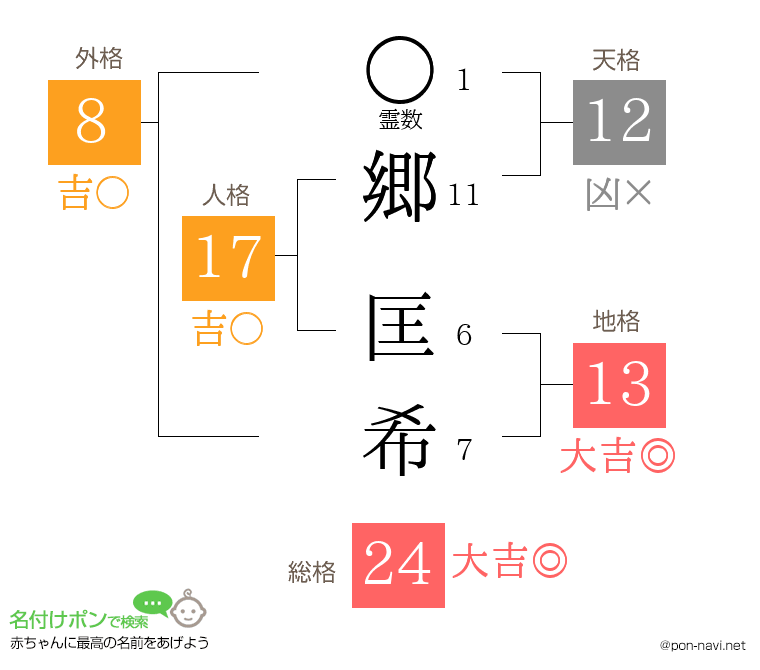 郷 匡希さんの姓名判断結果
