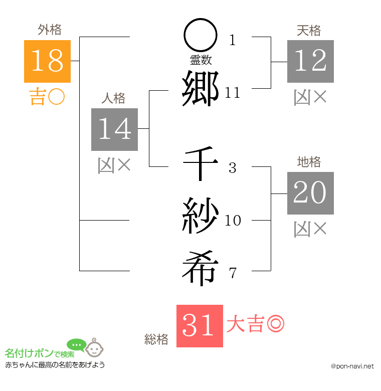 郷 千紗希さんの姓名判断結果