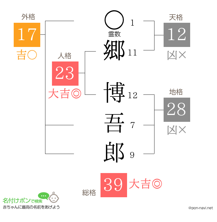 郷 博吾郎さんの姓名判断結果