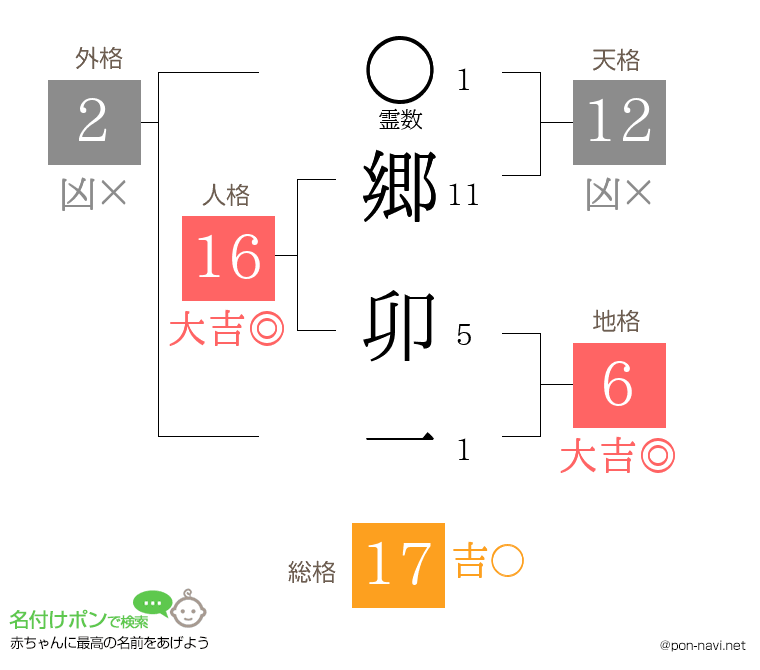 郷 卯一さんの姓名判断結果