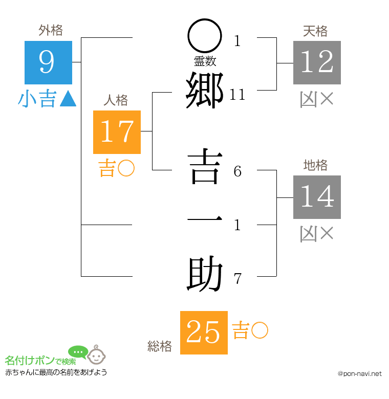 郷 吉一助さんの姓名判断結果