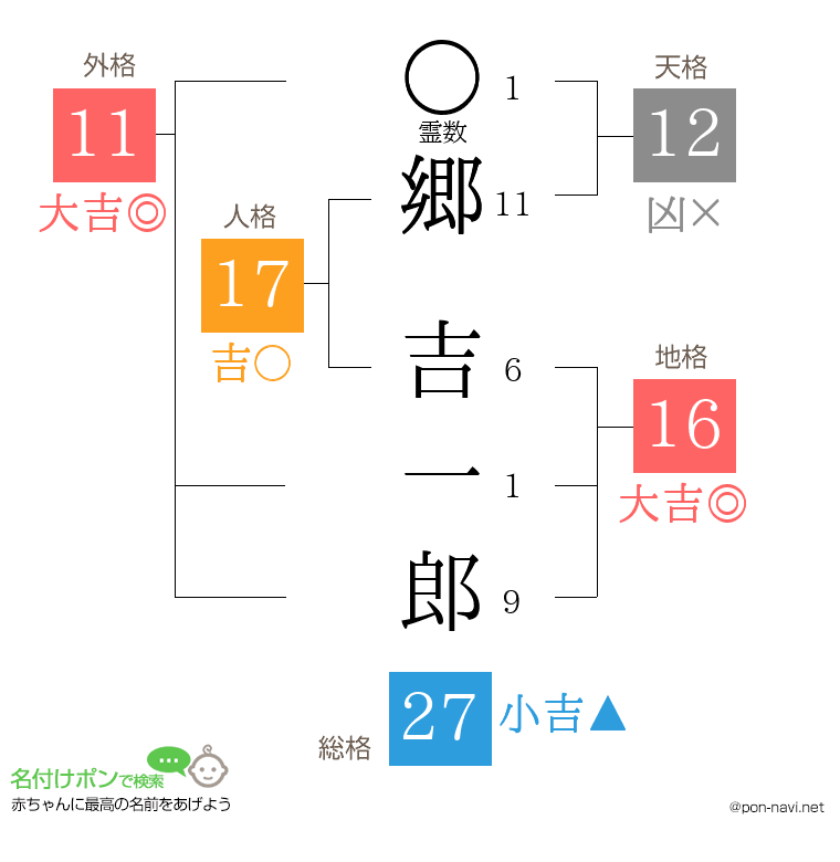 郷 吉一郎さんの姓名判断結果