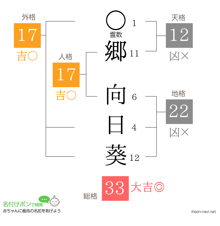 郷 向日葵さんの姓名判断結果