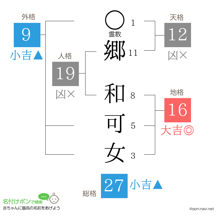 郷 和可女さんの姓名判断結果