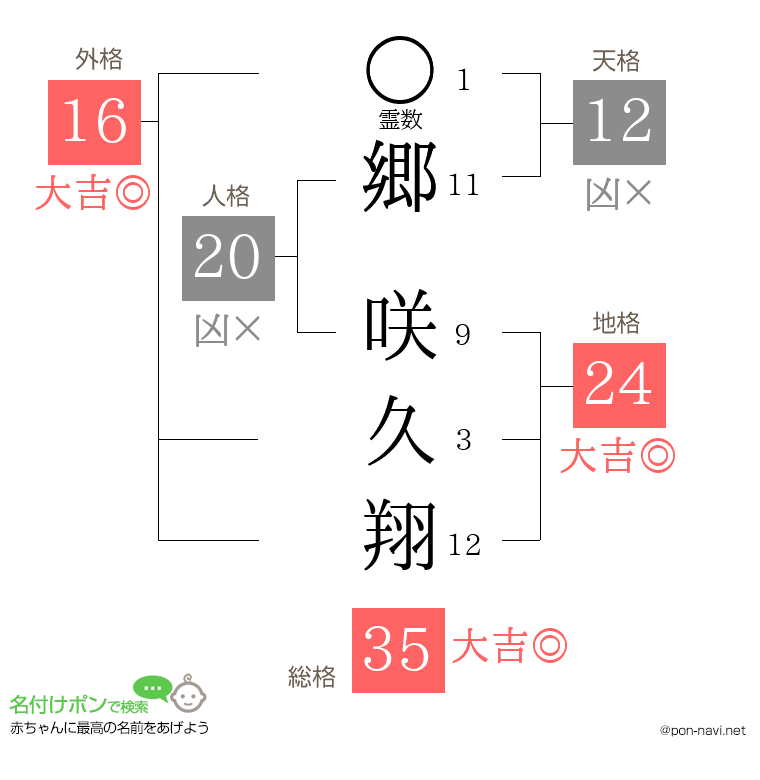 郷 咲久翔さんの姓名判断結果