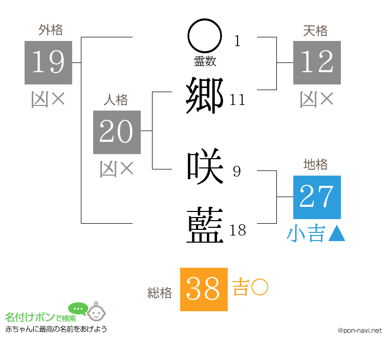 郷 咲藍さんの姓名判断結果