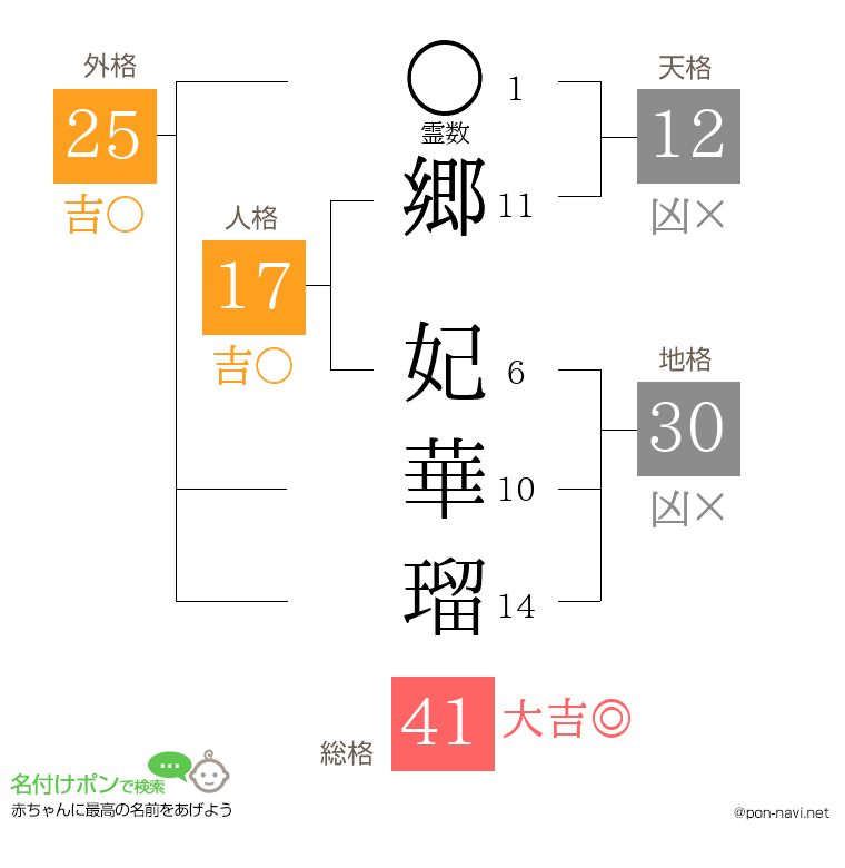 郷 妃華瑠さんの姓名判断結果
