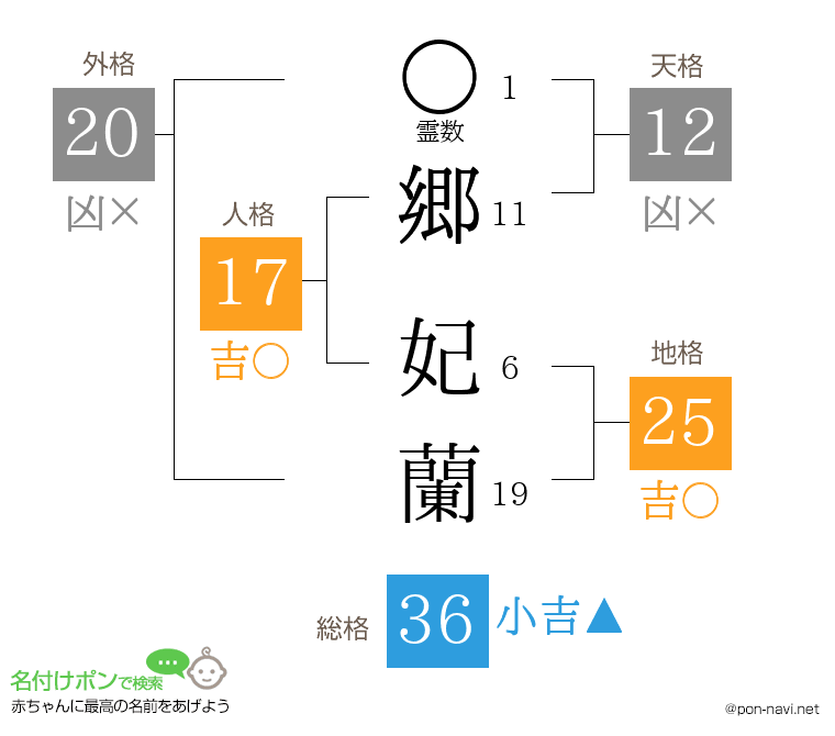 郷 妃蘭さんの姓名判断結果