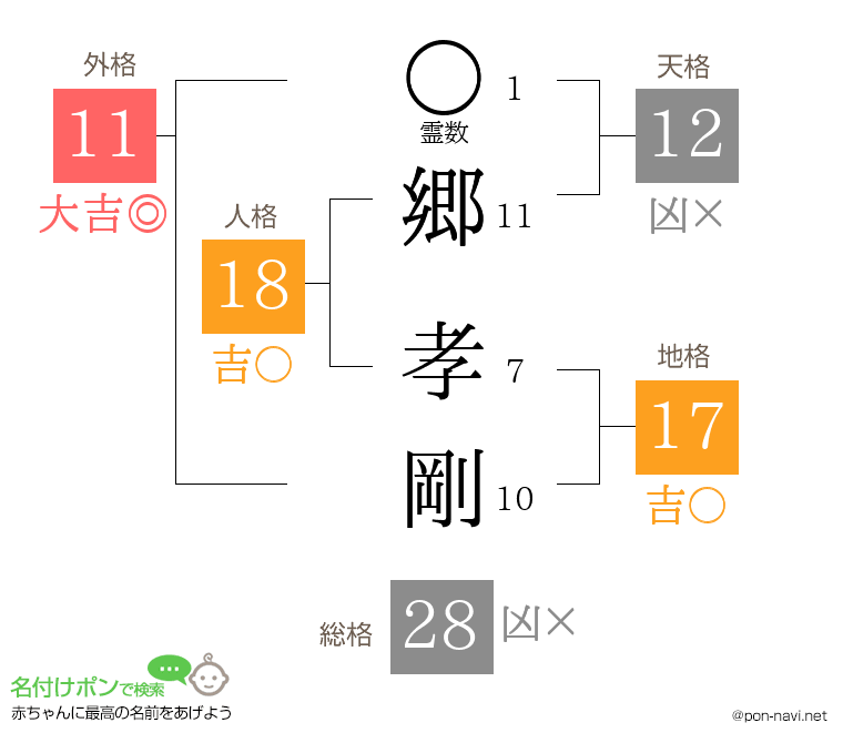 郷 孝剛さんの姓名判断結果