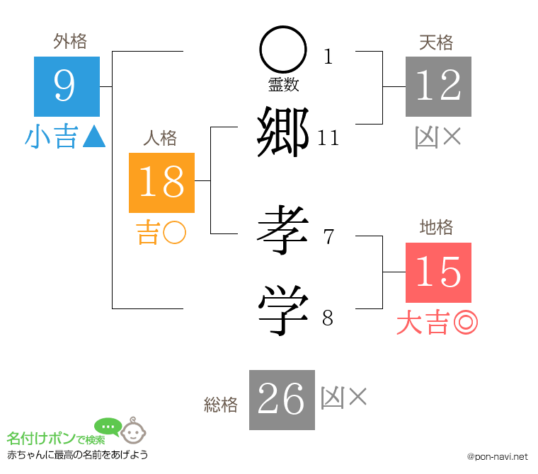 郷 孝学さんの姓名判断結果