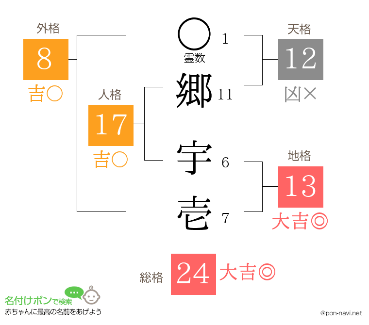 郷 宇壱さんの姓名判断結果