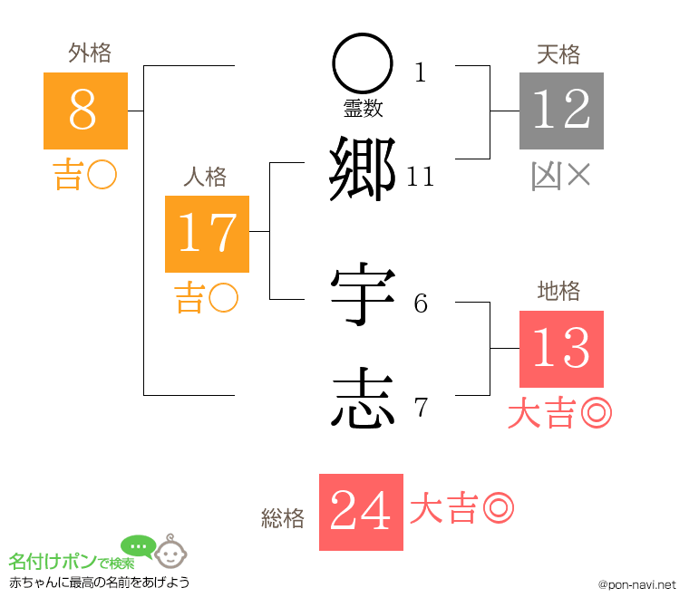 郷 宇志さんの姓名判断結果