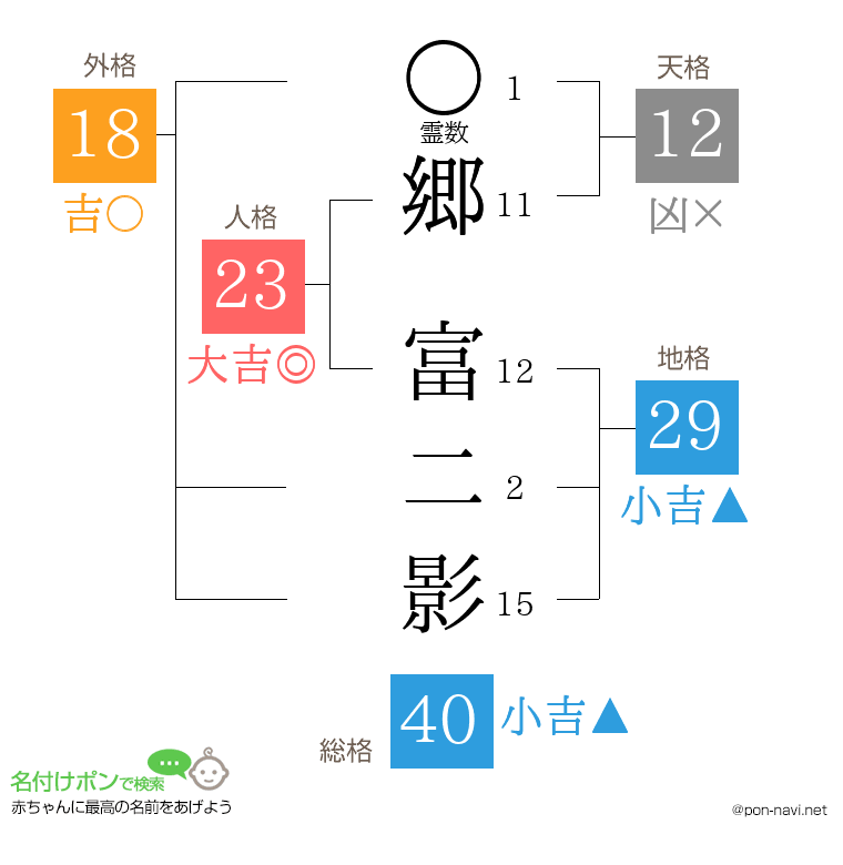 郷 富二影さんの姓名判断結果