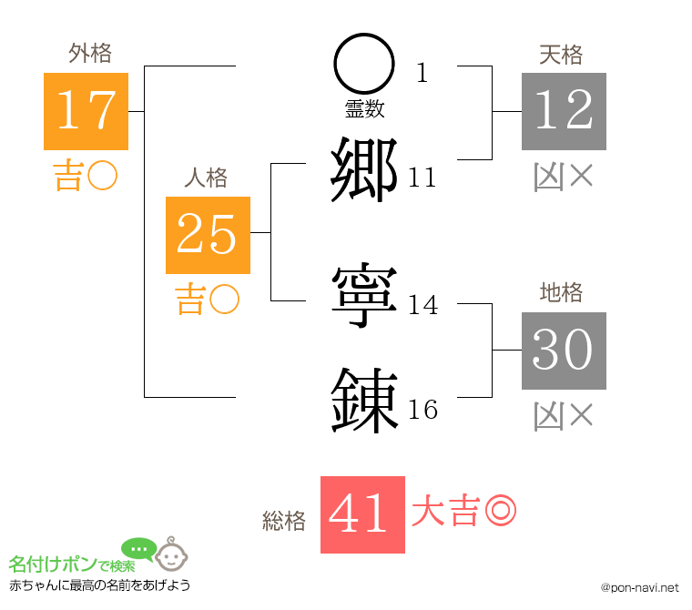 郷 寧錬さんの姓名判断結果