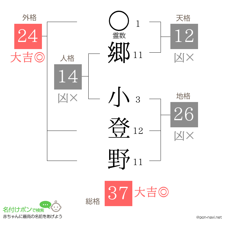 郷 小登野さんの姓名判断結果