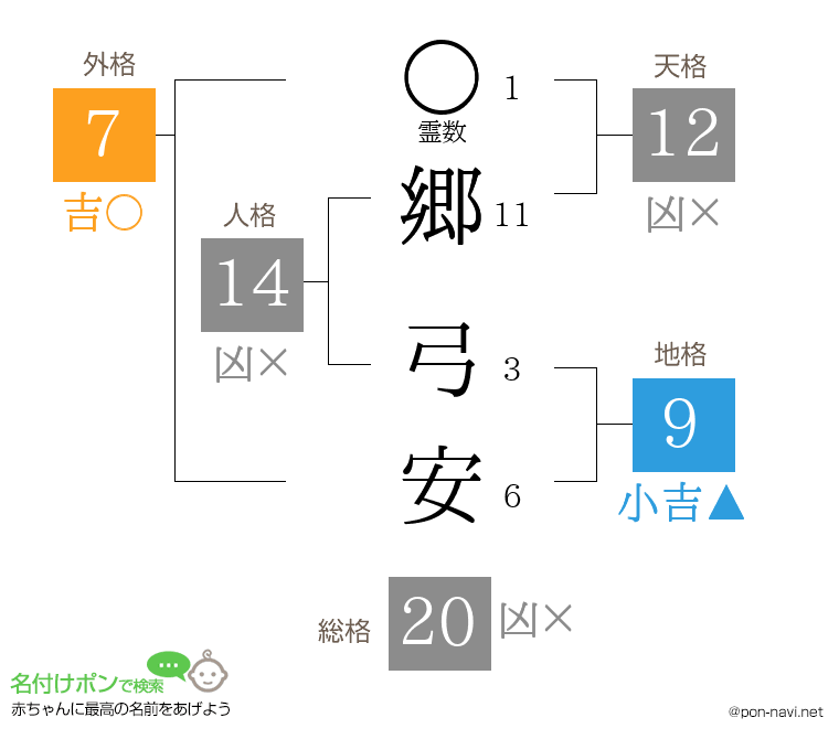 郷 弓安さんの姓名判断結果