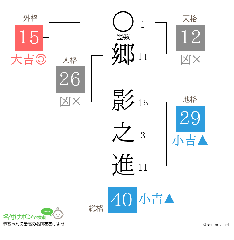 郷 影之進さんの姓名判断結果