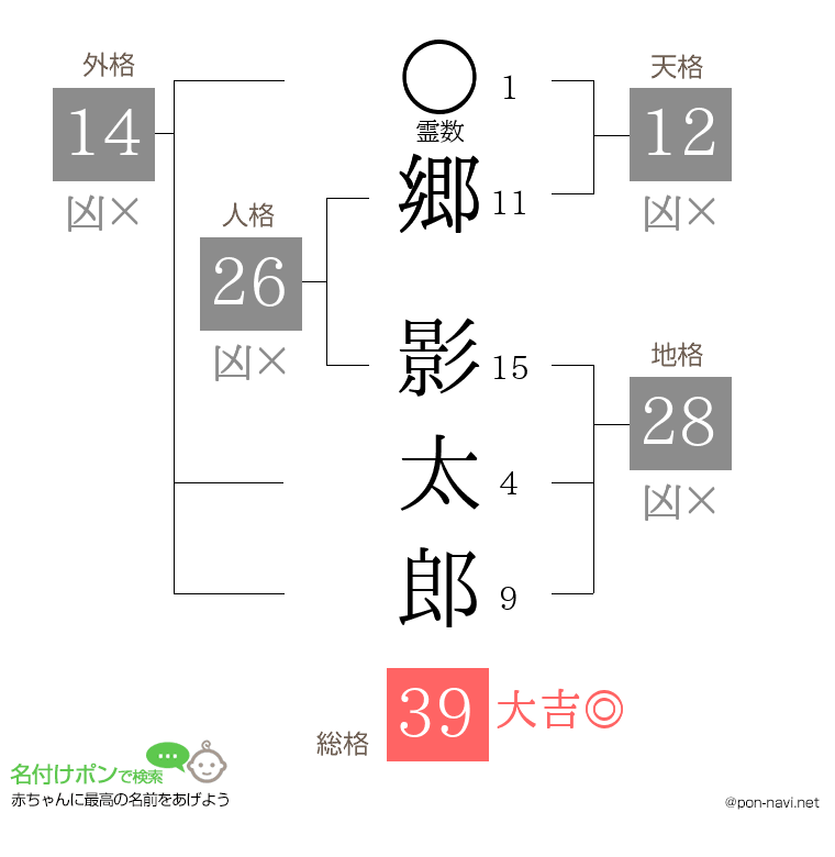 郷 影太郎さんの姓名判断結果