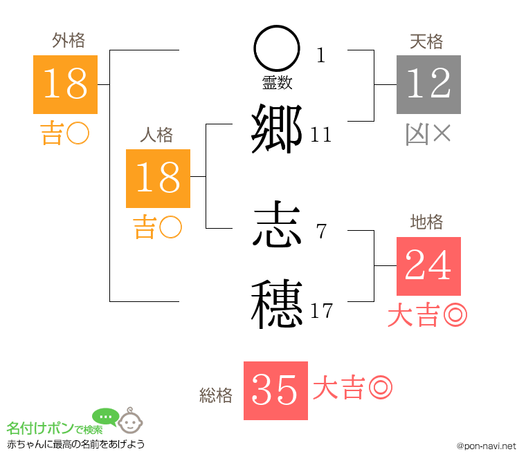 郷 志穗さんの姓名判断結果