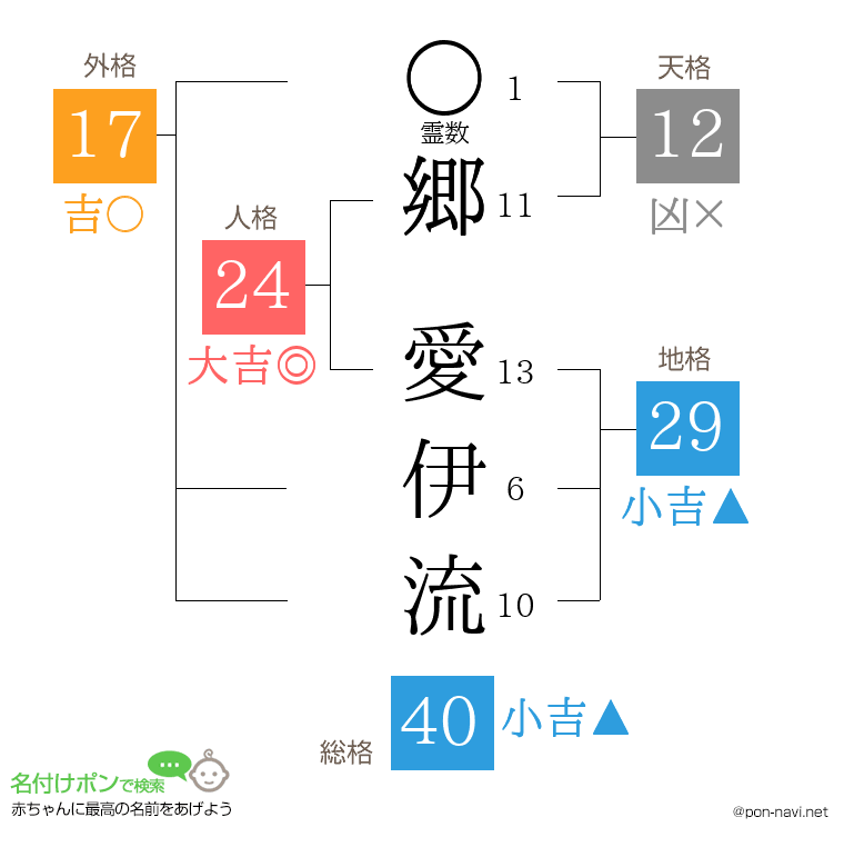 郷 愛伊流さんの姓名判断結果