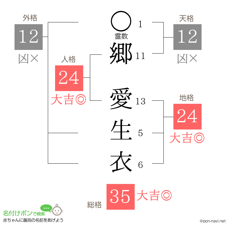 郷 愛生衣さんの姓名判断結果