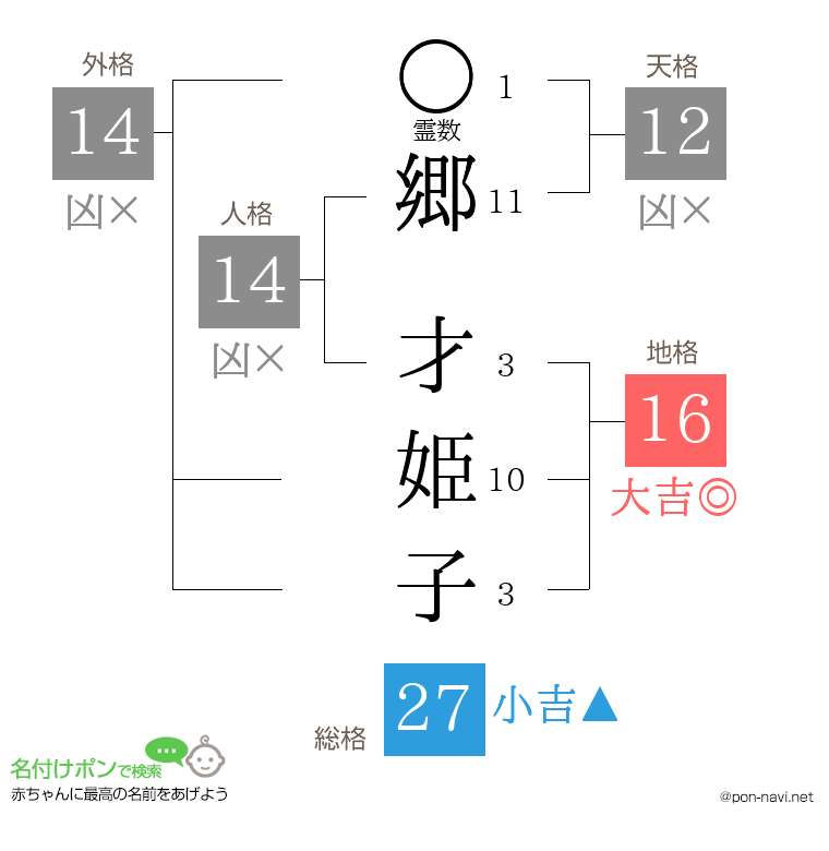 郷 才姫子さんの姓名判断結果