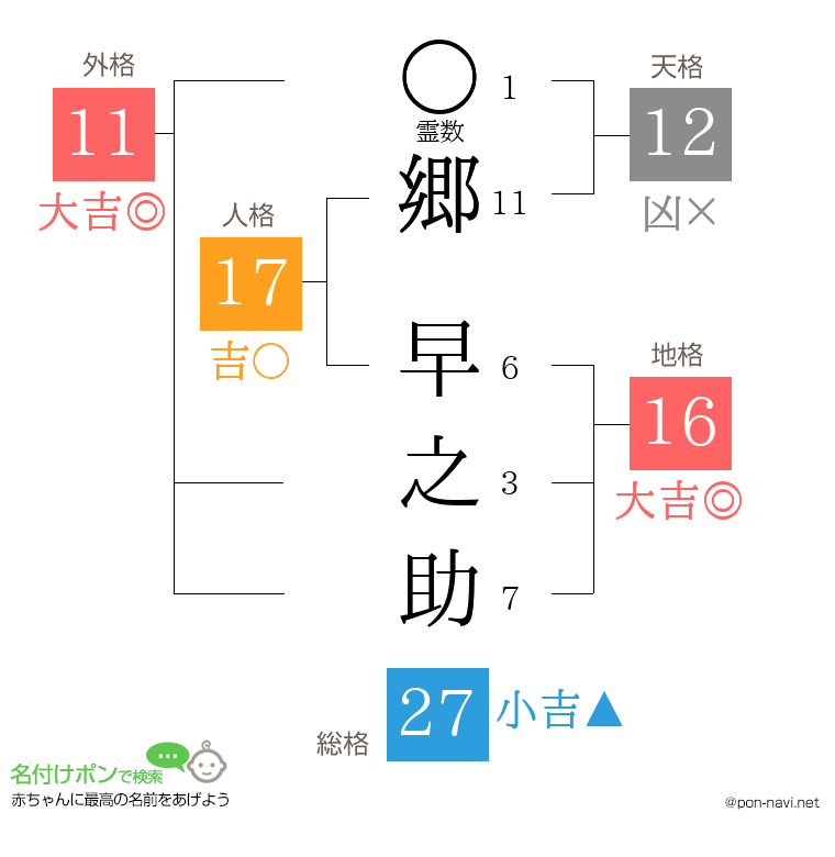 郷 早之助さんの姓名判断結果