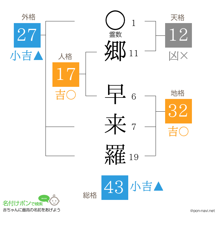 郷 早来羅さんの姓名判断結果