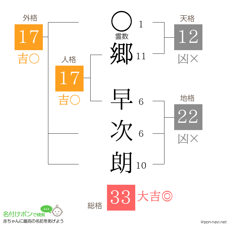 郷 早次朗さんの姓名判断結果