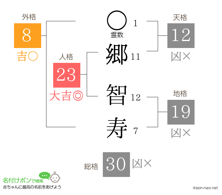 郷 智寿さんの姓名判断結果