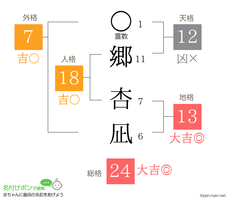 郷 杏凪さんの姓名判断結果