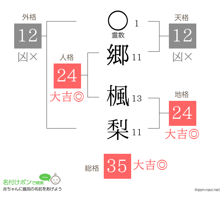 郷 楓梨さんの姓名判断結果
