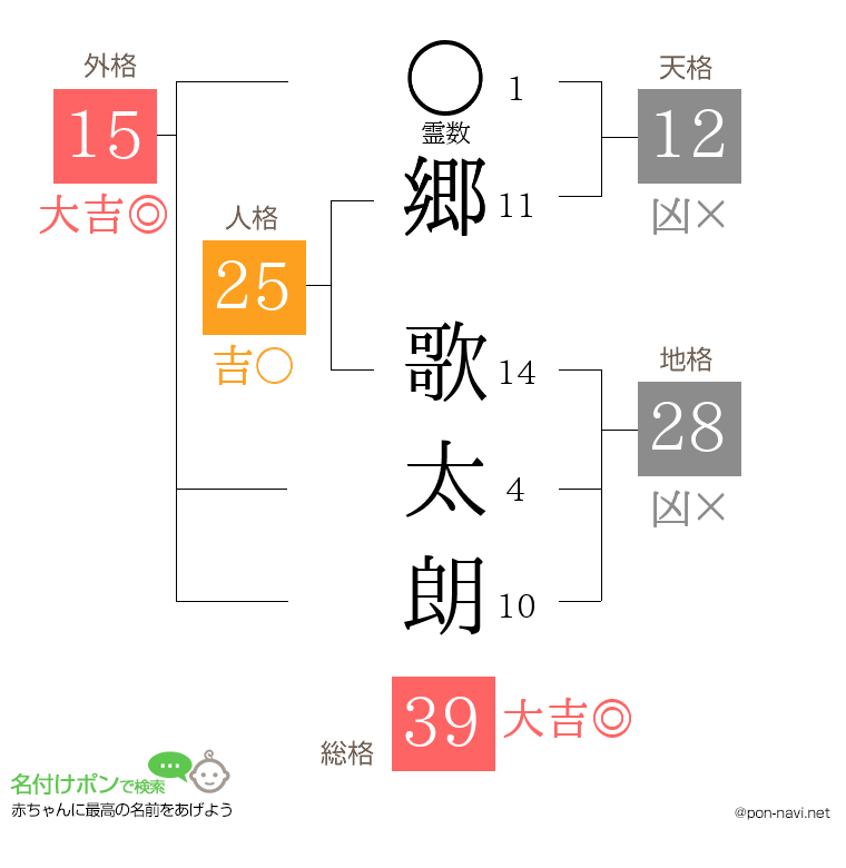 郷 歌太朗さんの姓名判断結果