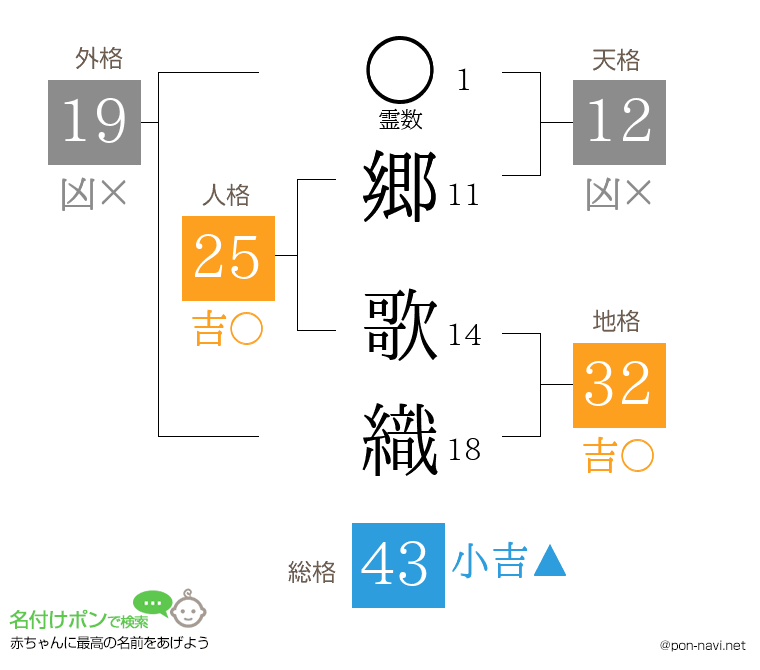 郷 歌織さんの姓名判断結果