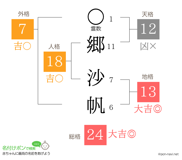 郷 沙帆さんの姓名判断結果