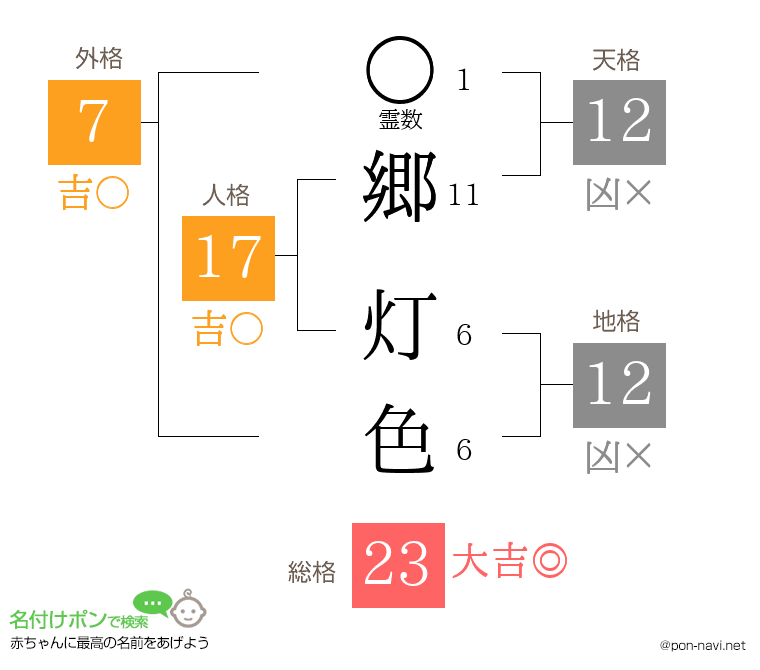 郷 灯色さんの姓名判断結果