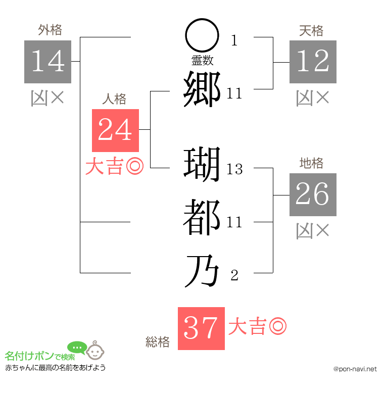 郷 瑚都乃さんの姓名判断結果
