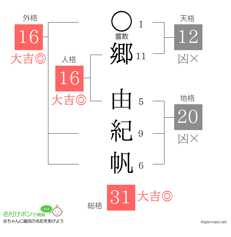 郷 由紀帆さんの姓名判断結果