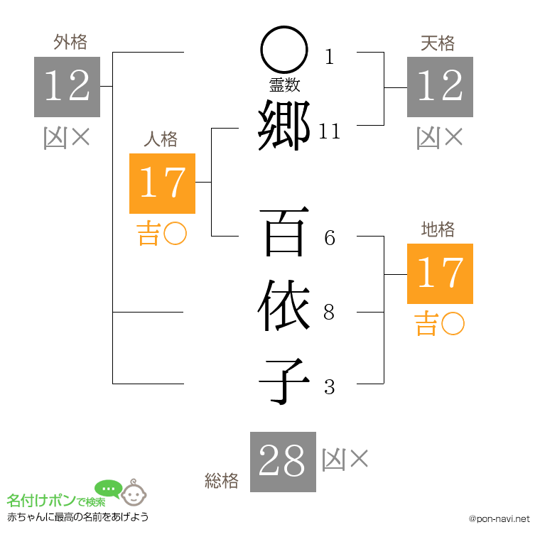 郷 百依子さんの姓名判断結果