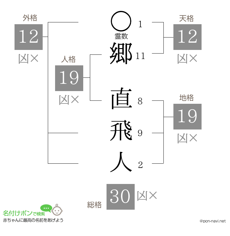 郷 直飛人さんの姓名判断結果