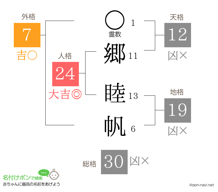 郷 睦帆さんの姓名判断結果