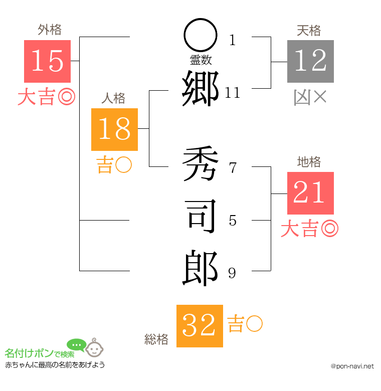 郷 秀司郎さんの姓名判断結果