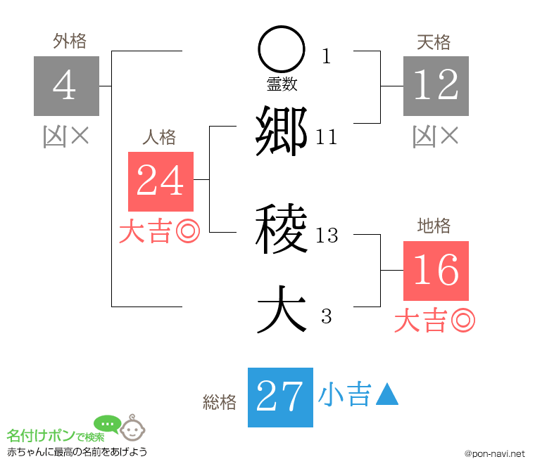 郷 稜大さんの姓名判断結果